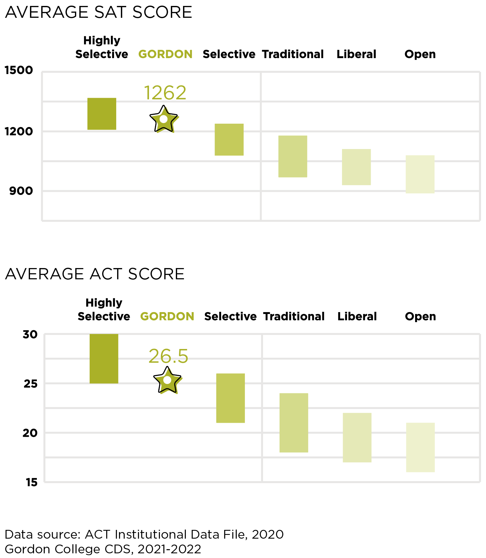 two charts titled “Average SAT score” and “Average ACT Score” showing Gordon College’s average SAT score as 1262 and the average ACT score as 26.5, each of which are considered highly selective in the chart