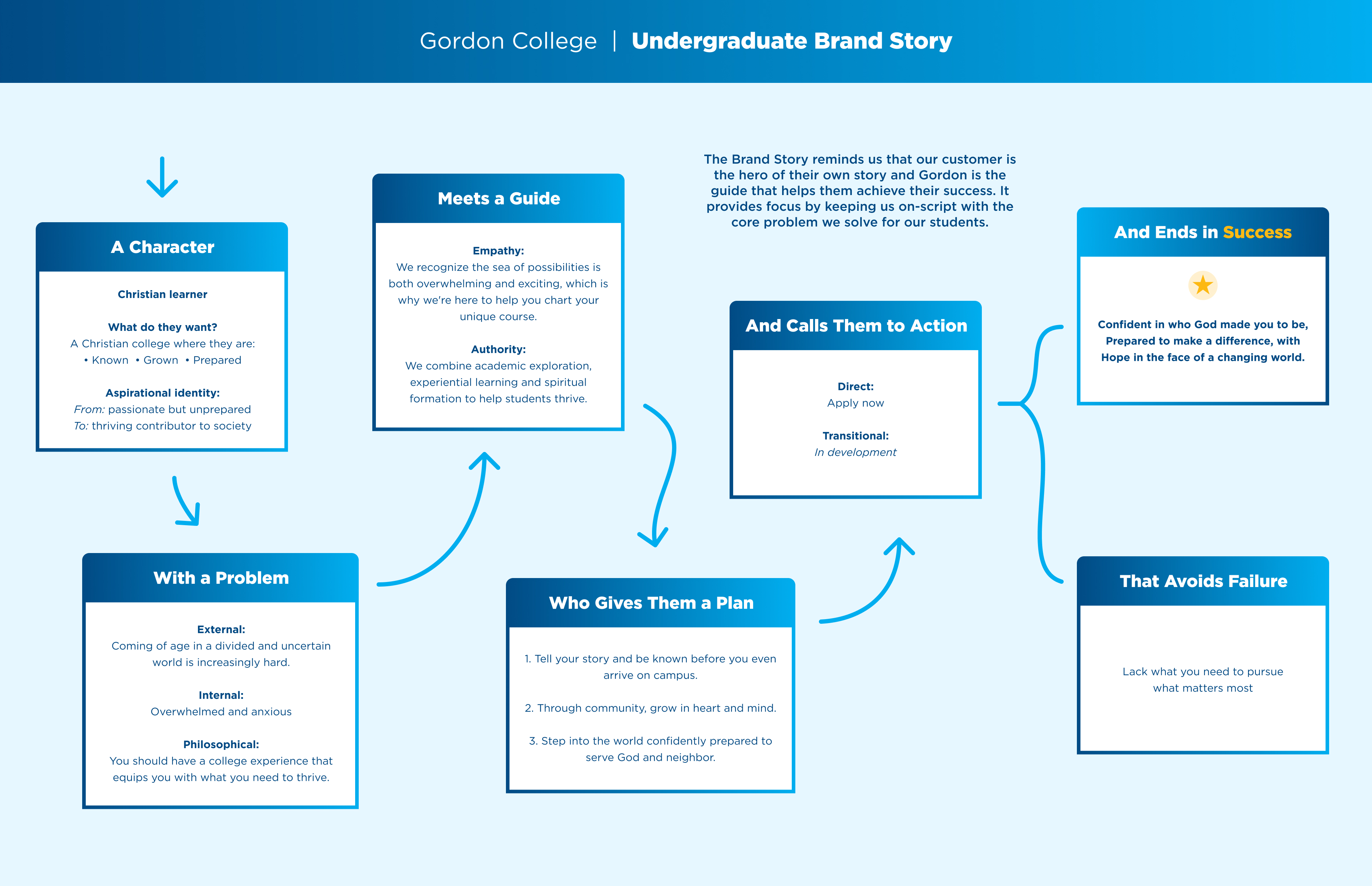 Gordons brand story chart