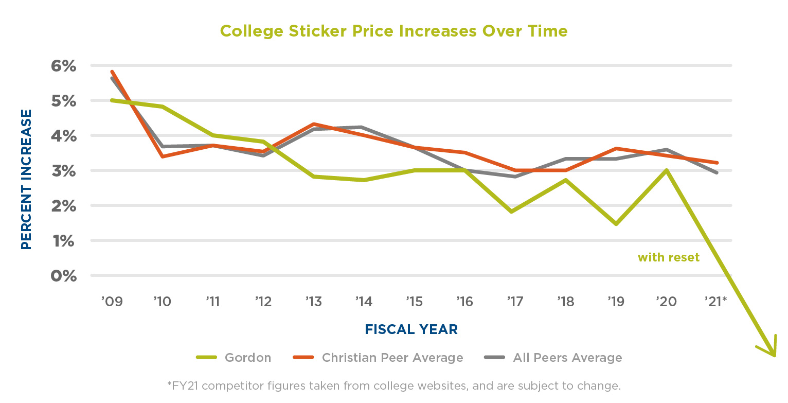 College Sticker Price Increases Over Time